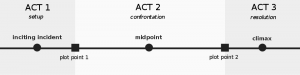 Three Act Story Structure